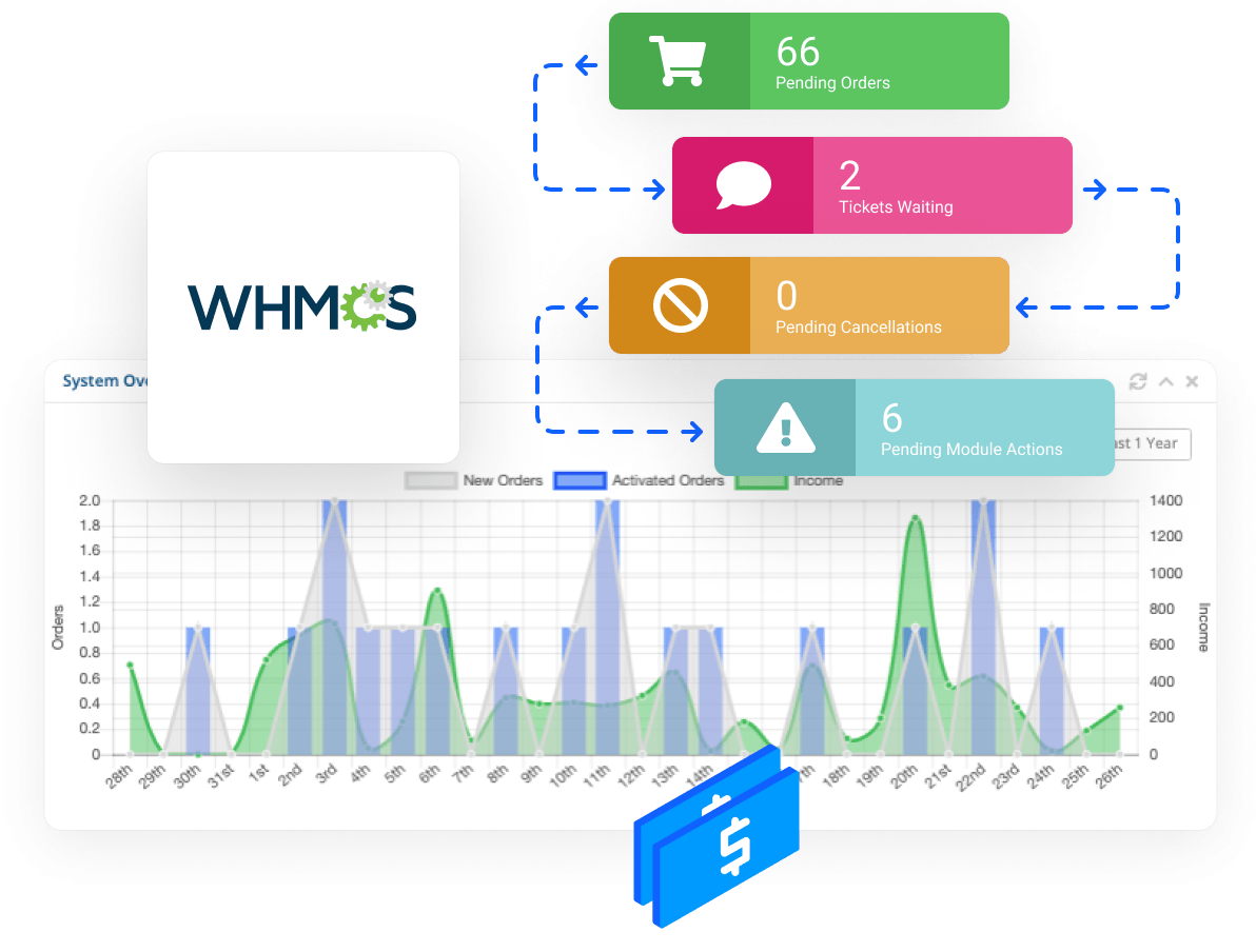 WHMCS billing automation dashboard